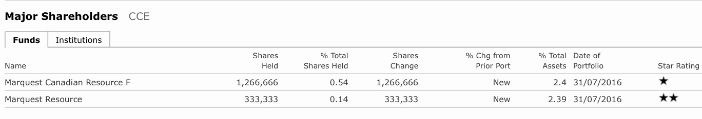 COMMERCE RESOURCES (€ 0,208) 932429