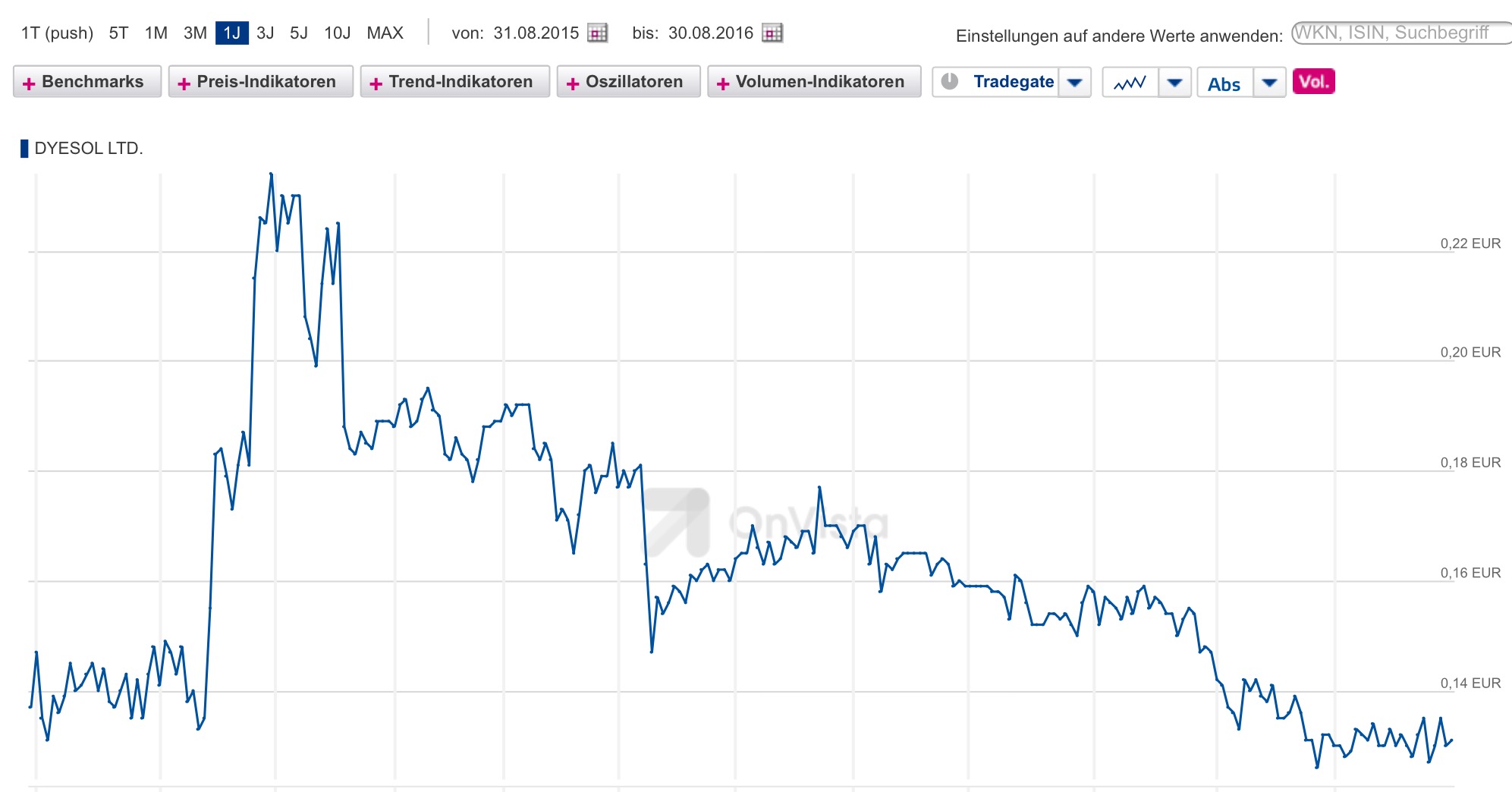 Dyesol LTD, es geht weiter ! 936304