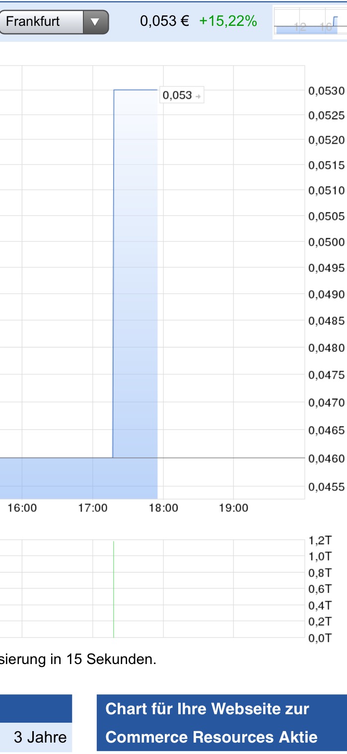 COMMERCE RESOURCES (€ 0,208) 937470