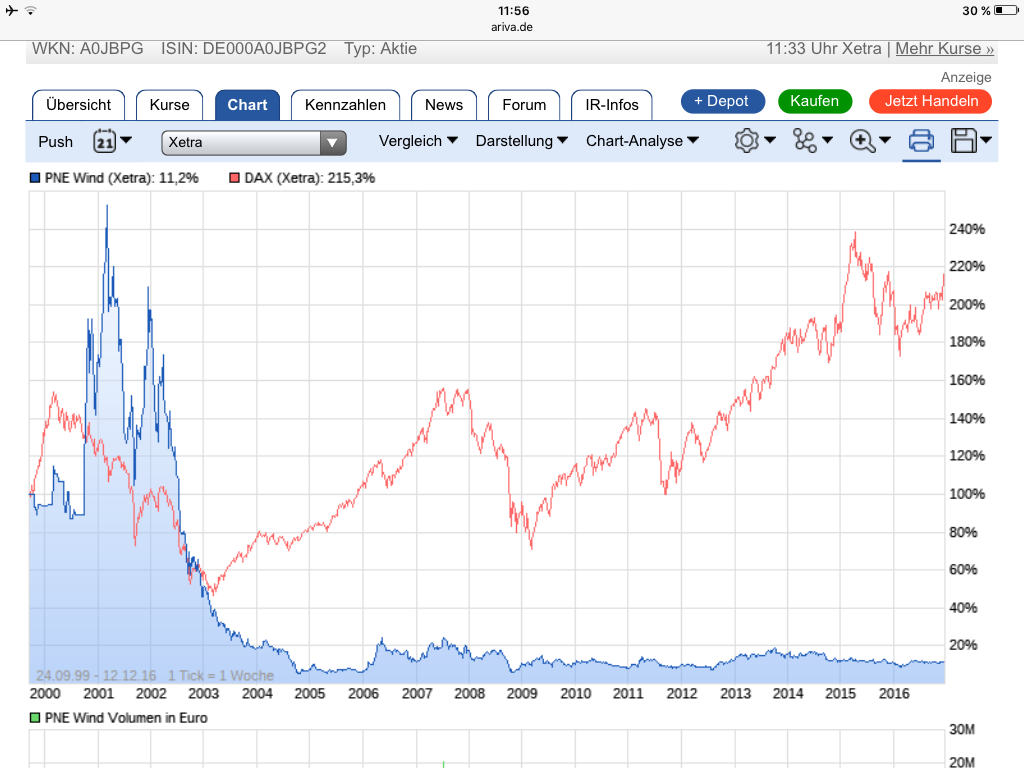 PNE Wind AG - WindStärke 12 958054