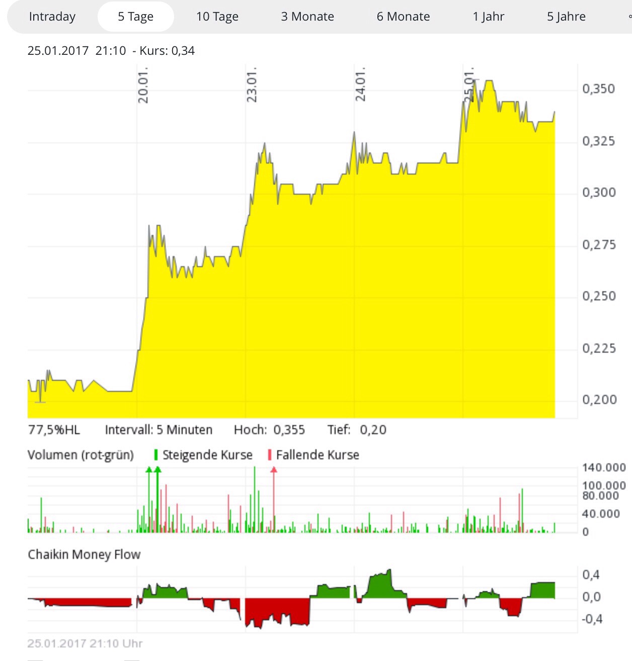 Western Potash Corp. - Kali als Kurstreiber. 966861