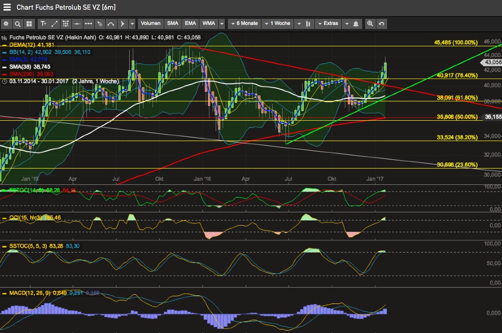 Einstiegsgelegenheit bei Fuchs? 967364