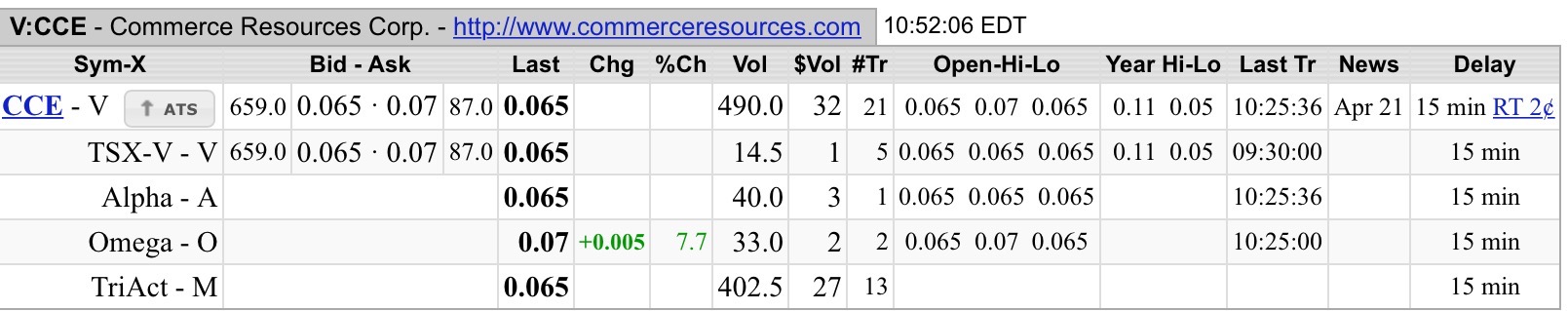 COMMERCE RESOURCES (€ 0,208) 985837