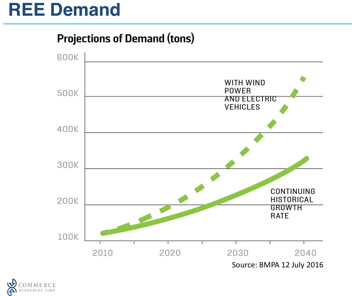 COMMERCE RESOURCES (€ 0,208) 996053