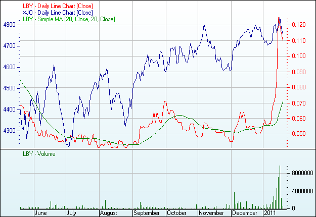 Liberty Resources LTD (WKN:A0B)HB 374677