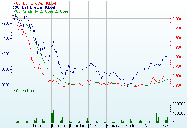 SUPER NEWS Moly Mines 200% ? 232287