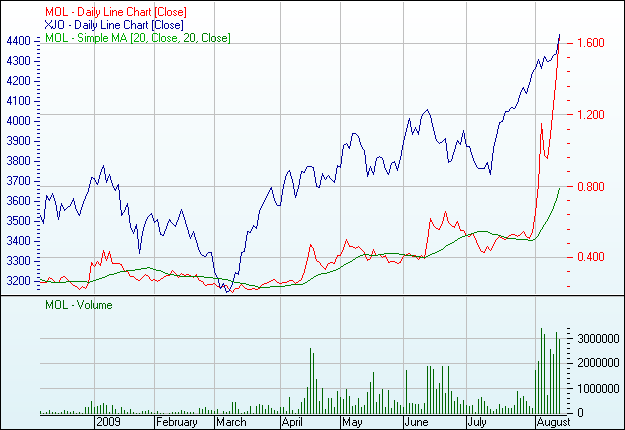 MOLY-MINES - Nächster Rebound Kracher 252414