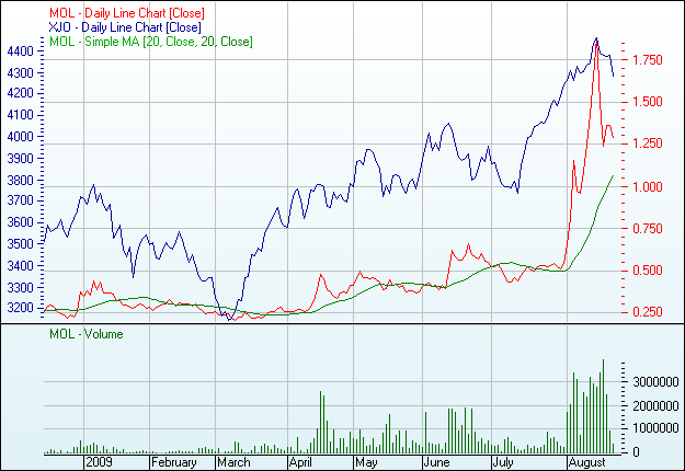 MOLY-MINES - Nächster Rebound Kracher 254191