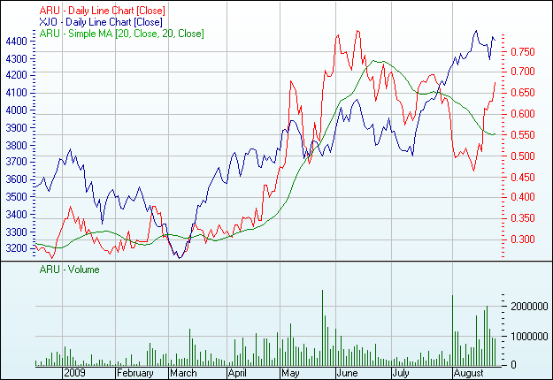 SUPER NEWS Moly Mines 200% ? 254895