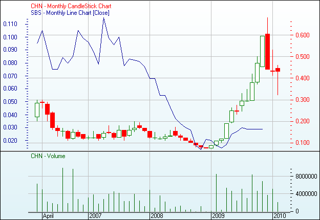 CHALICE GOLD MINES - Nachfolger von Sub-Sahara 301290