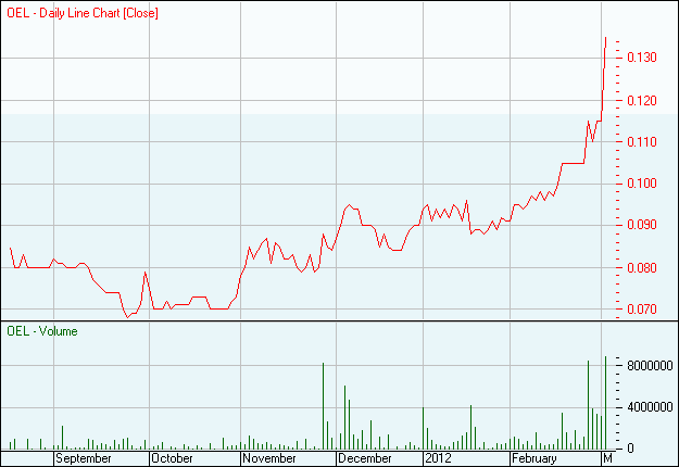 OTTO Energy massiv billig ! 490220