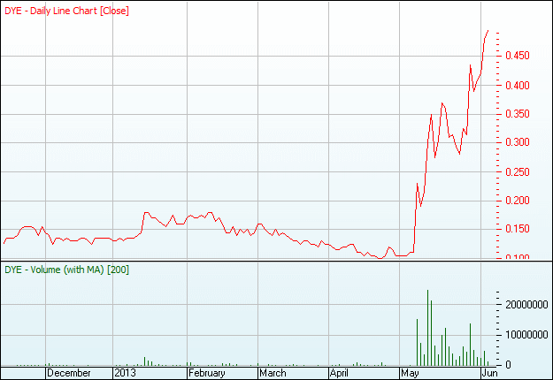 Dyesol LTD, es geht weiter ! 612798