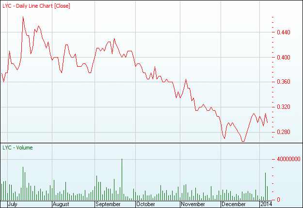 Lynas Faktenthread + Technische Analysen + News 679898