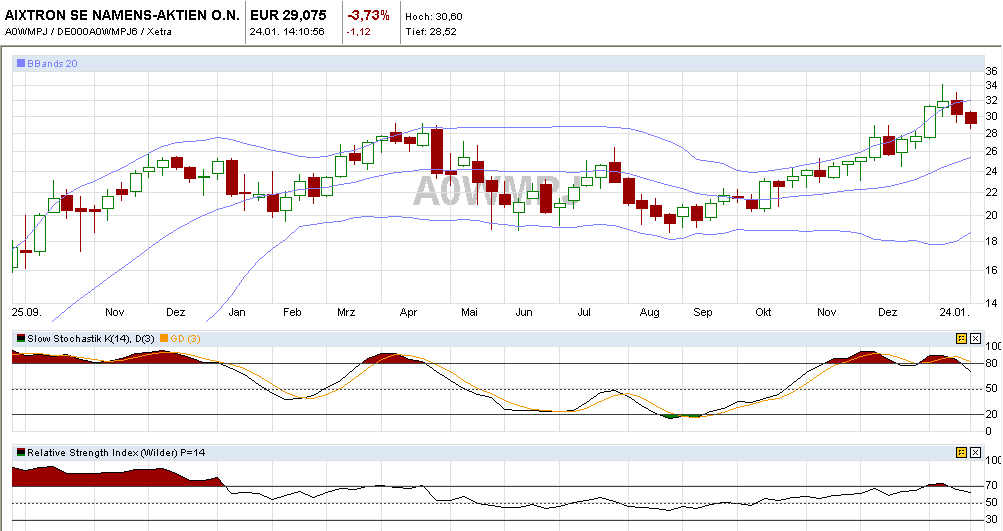 Aixtron- und die Banken stufen fröhlich auf kaufen 375277