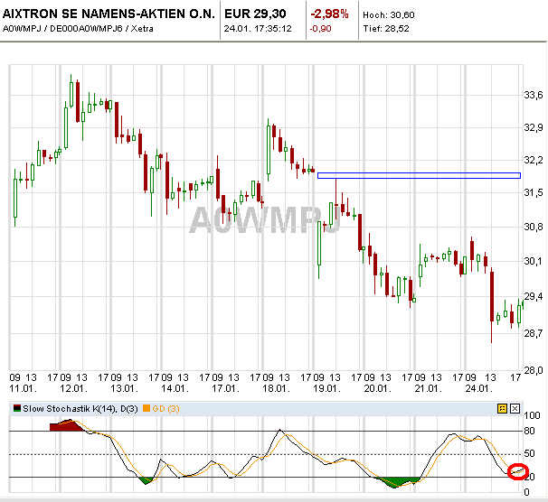 Aixtron- und die Banken stufen fröhlich auf kaufen 375449
