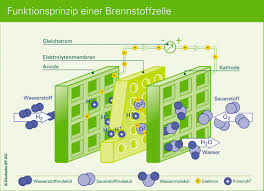 Plug Power - Brennstoffzellen 681869
