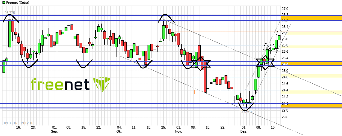 Freenet Group - WKN A0Z2ZZ 959400