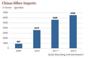 Silberpeis in 2 Jahren? 446297