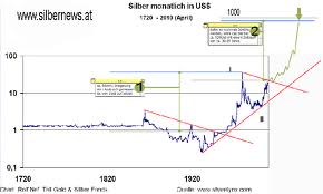 Silberpeis in 2 Jahren? 446409