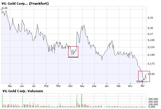 VG Gold ( ISIN: CA9182161021 ) 158593