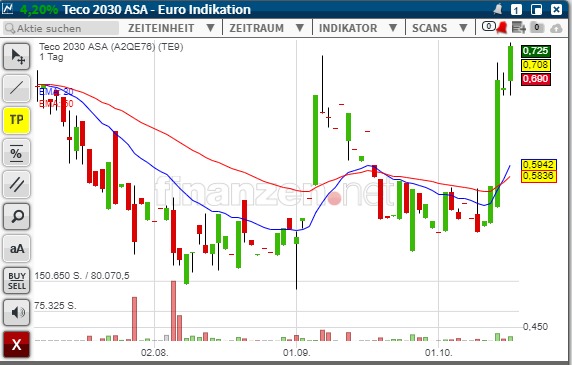 TECO 2030 ASA - Wasserstoff für Schiffe 1279632