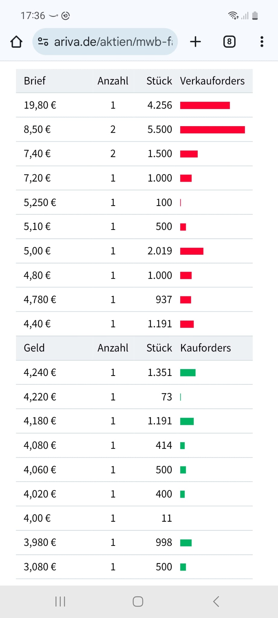 mwb fairtrade Wertpapierhandelsbank, WKN: 665610 1465878