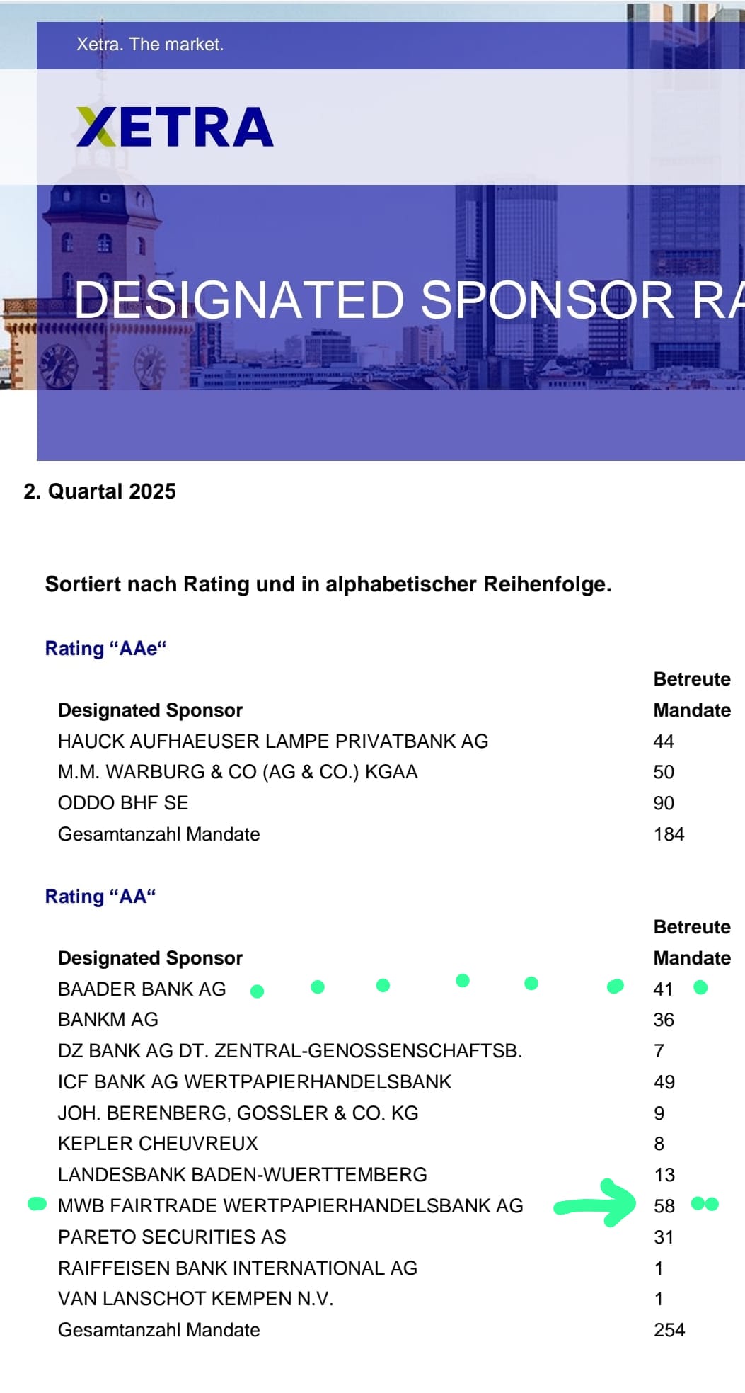 mwb fairtrade Wertpapierhandelsbank, WKN: 665610 1490342