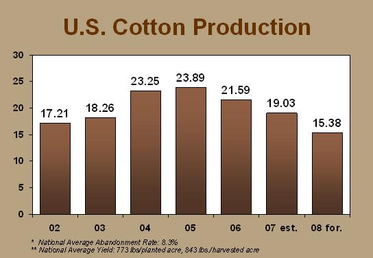 Baumwolle im Höhenflug 149890
