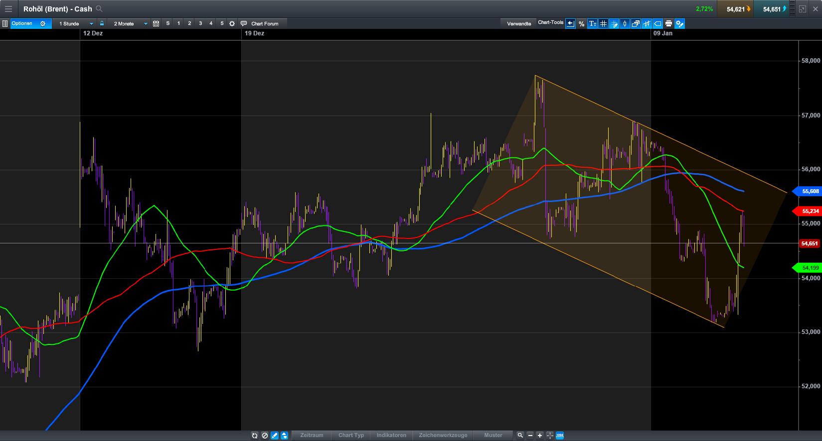 Brent Crude Rohöl ICE Rolling 963785