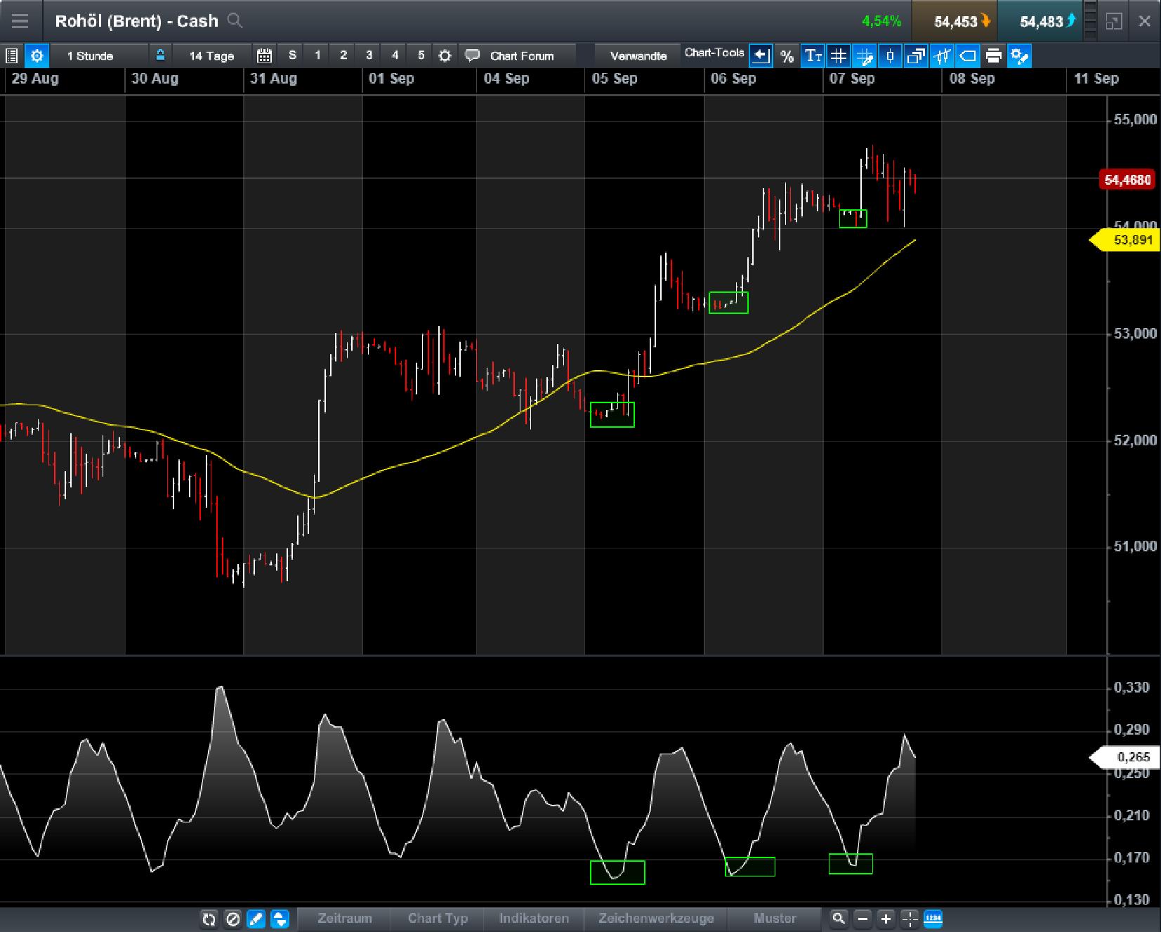 Brent Crude Rohöl ICE Rolling 1011037