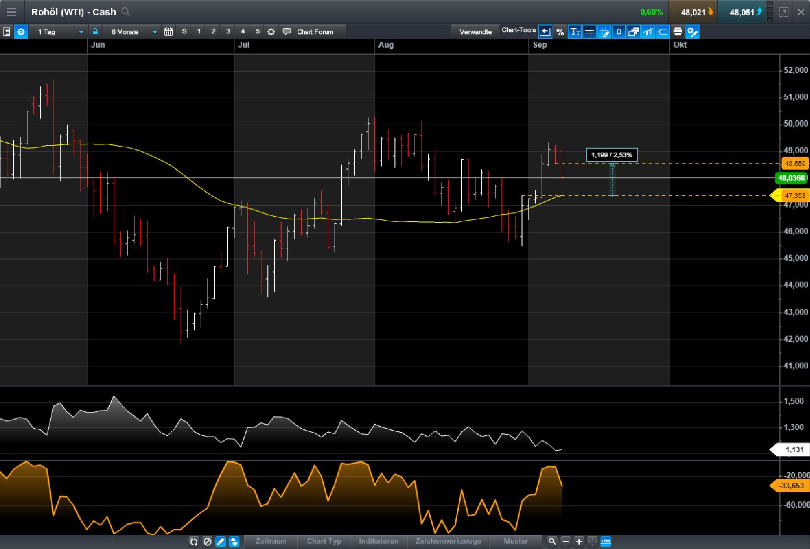 Brent Crude Rohöl ICE Rolling 1011227