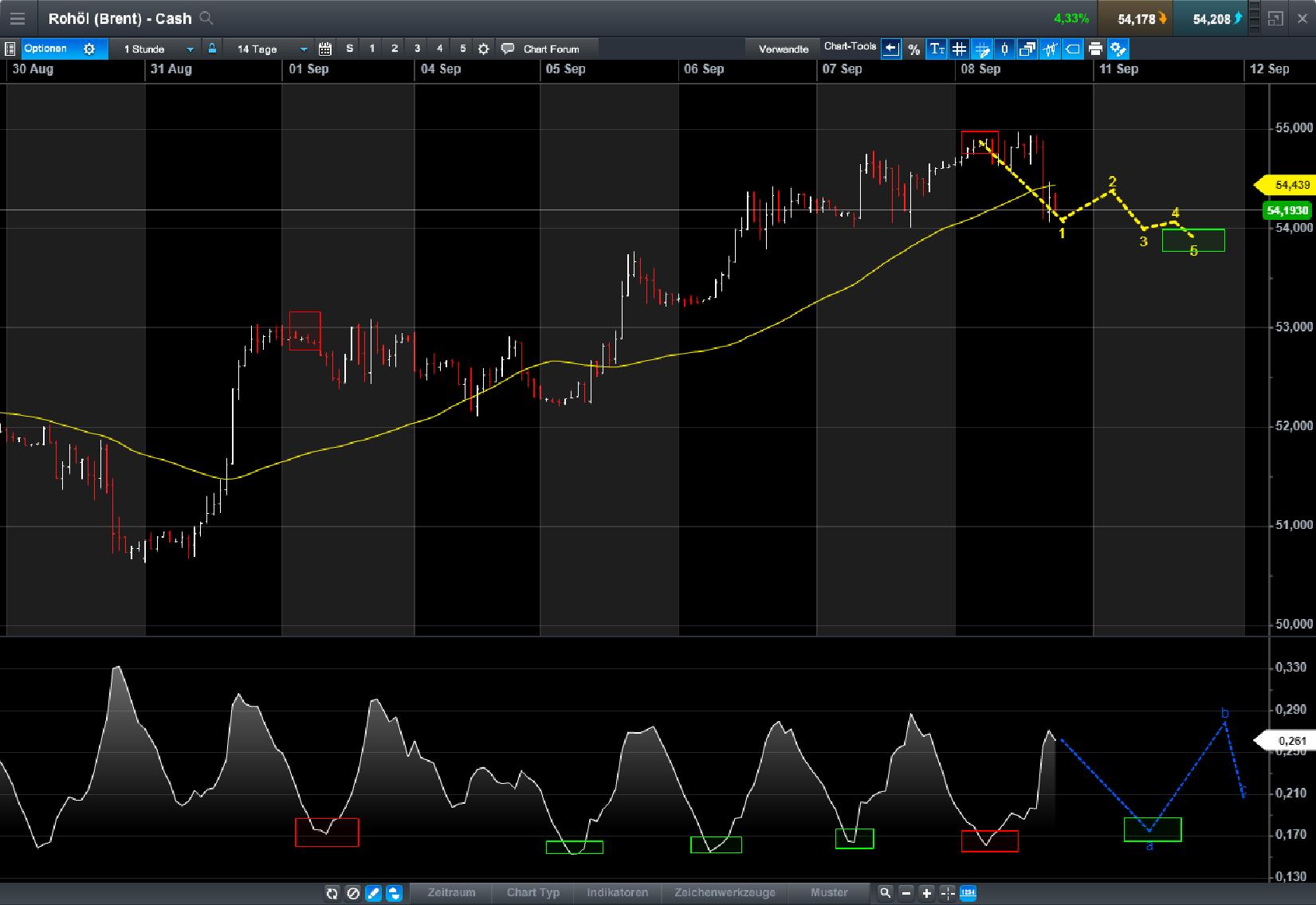 Brent Crude Rohöl ICE Rolling 1011252