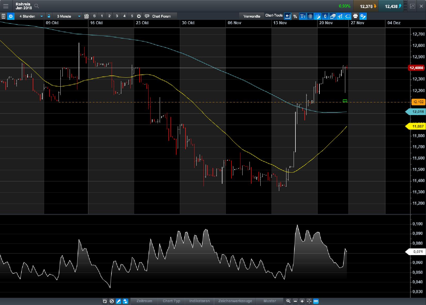 Endlich erfolgreiches Trading mit Rohstoffen 1026163