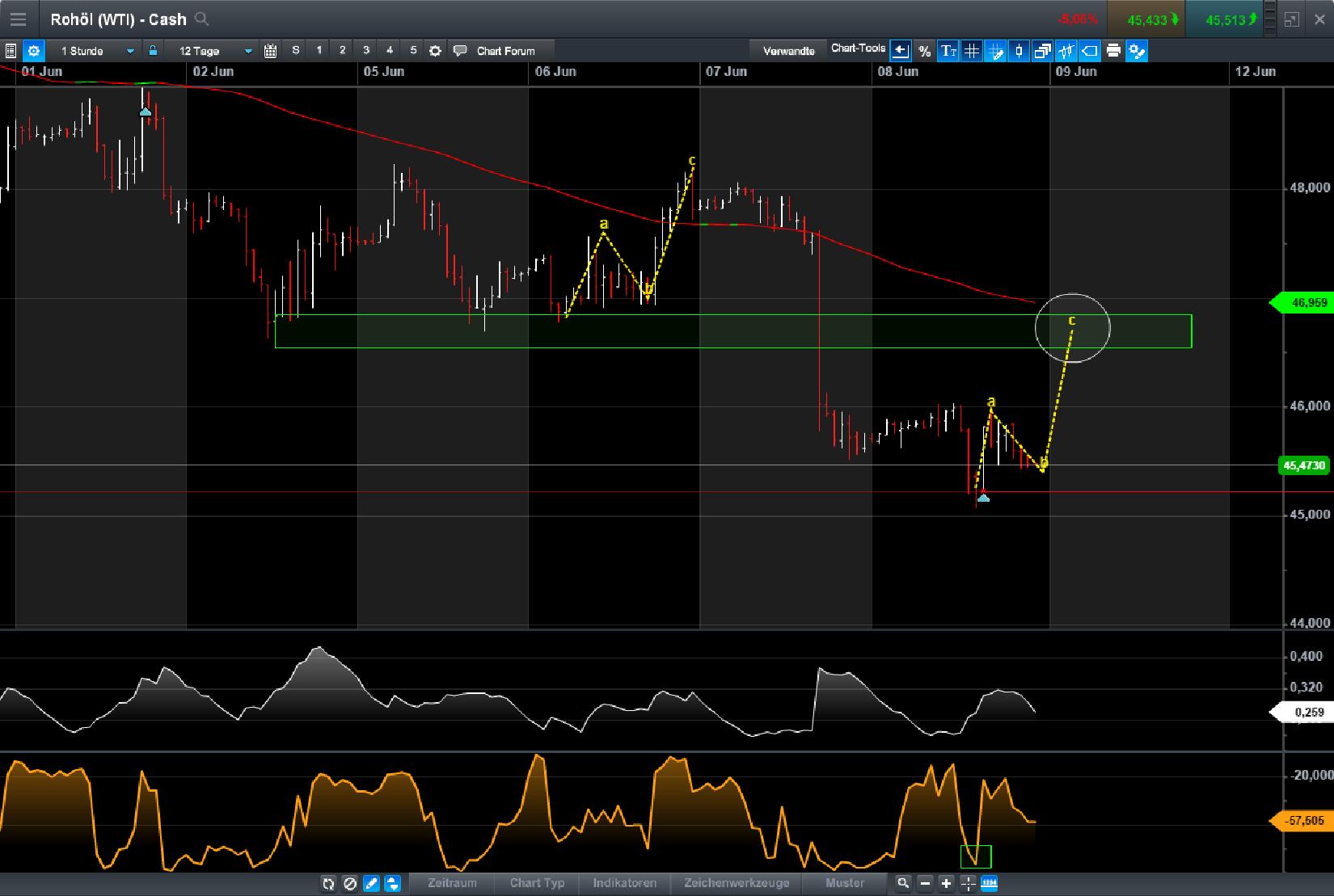 Brent Crude Rohöl ICE Rolling 994585
