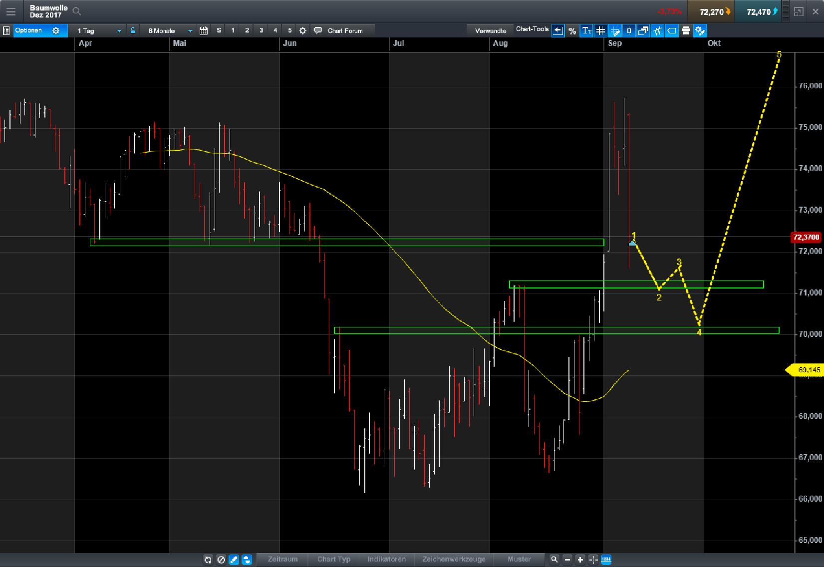 Endlich erfolgreiches Trading mit Rohstoffen 1011666