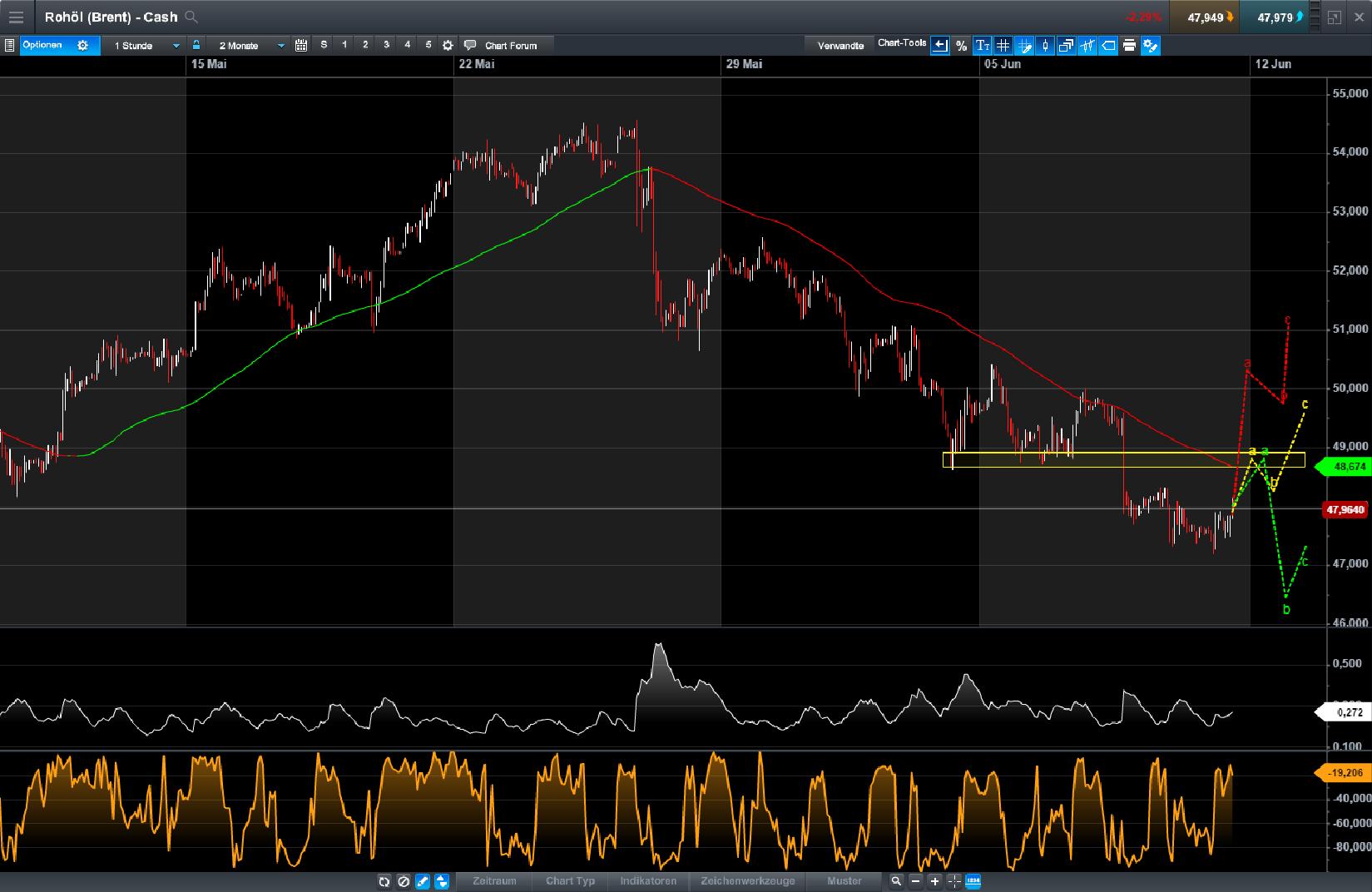 Brent Crude Rohöl ICE Rolling 994765