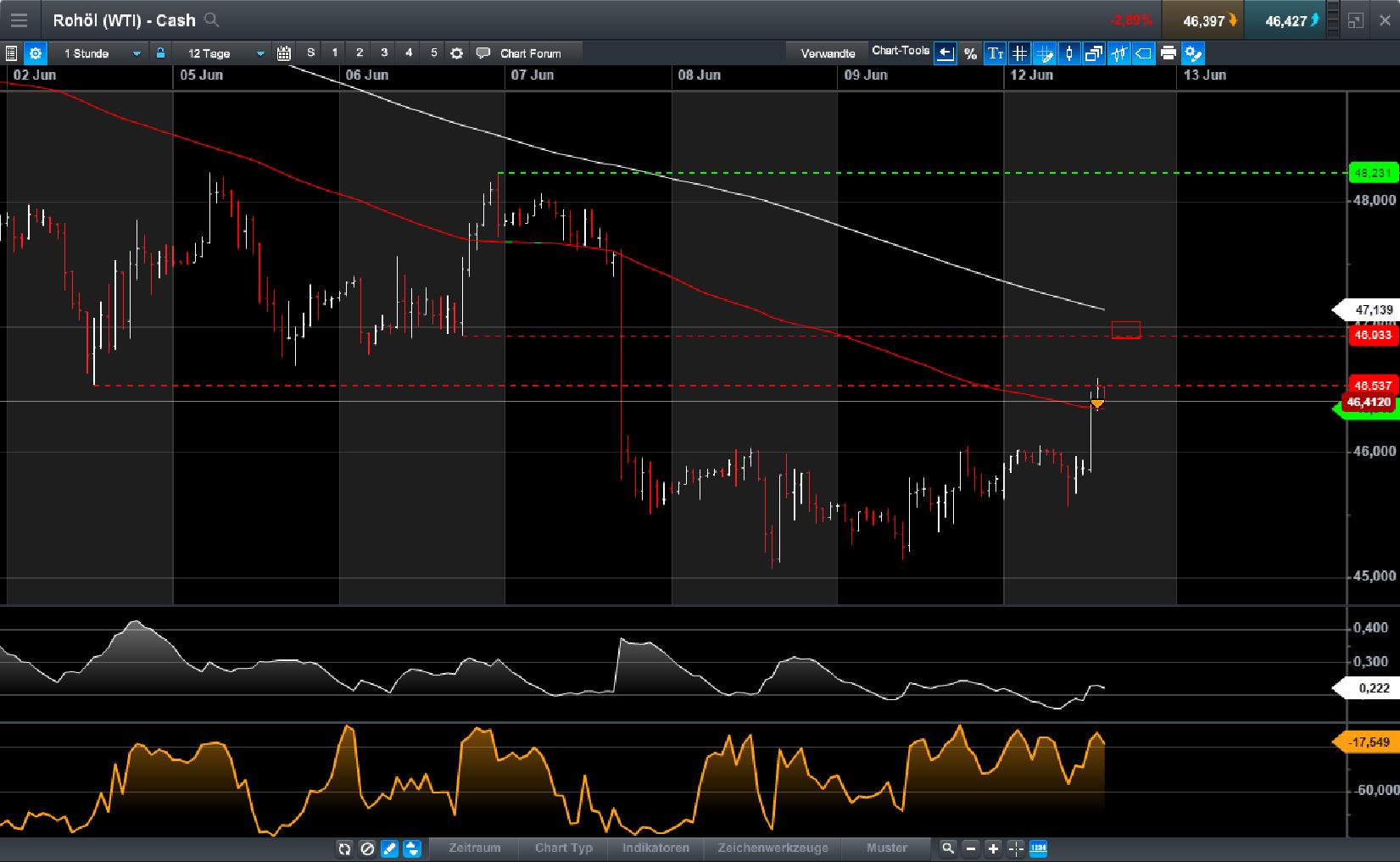 Brent Crude Rohöl ICE Rolling 995175