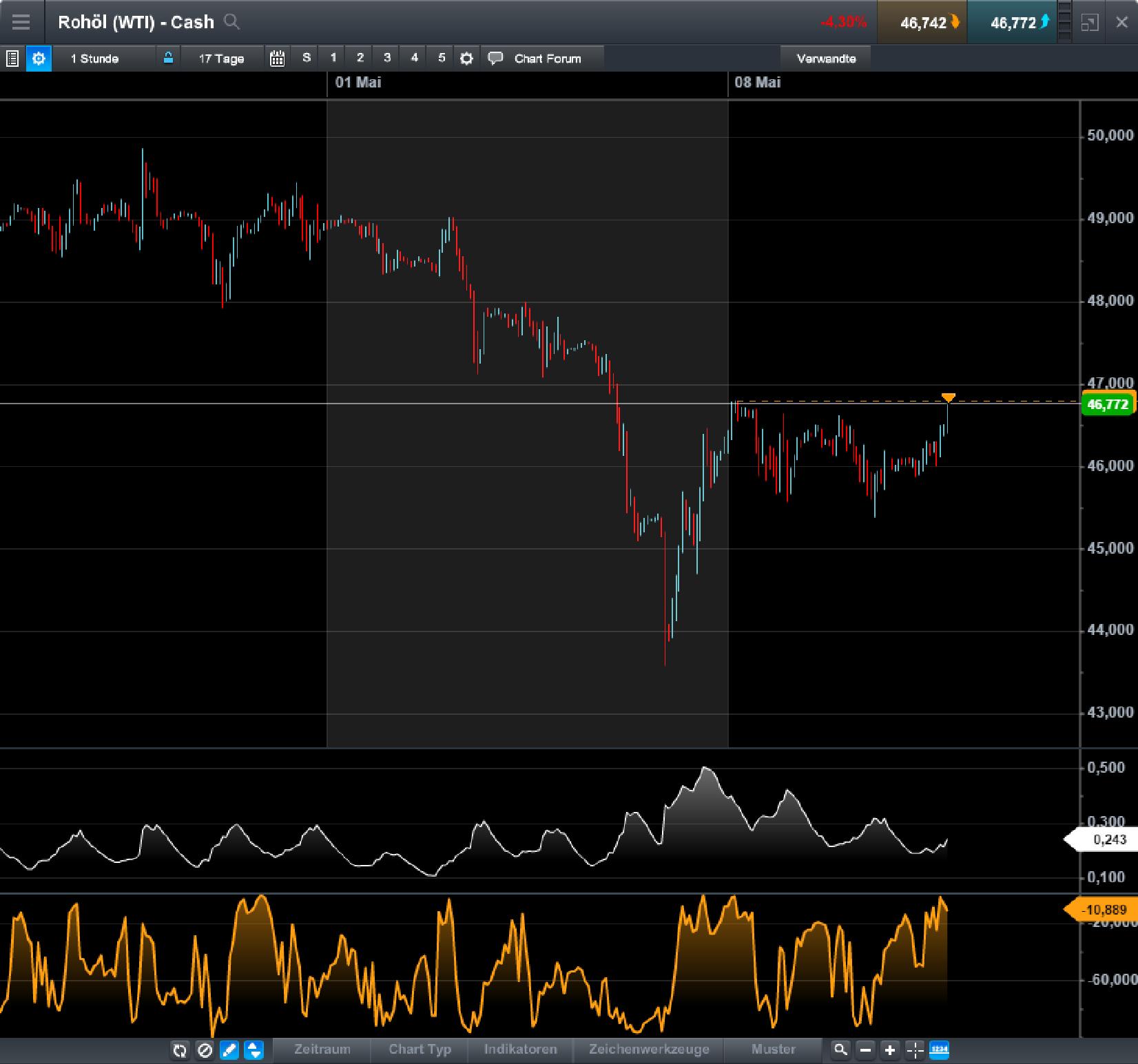 Brent Crude Rohöl ICE Rolling 988949