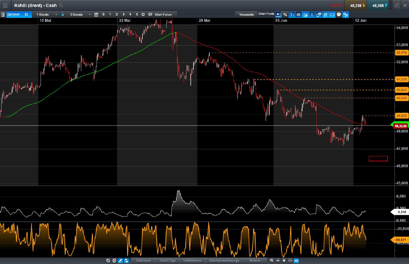 Brent Crude Rohöl ICE Rolling 995208