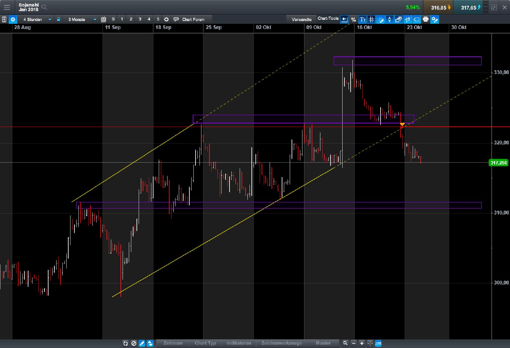 Endlich erfolgreiches Trading mit Rohstoffen 1019694