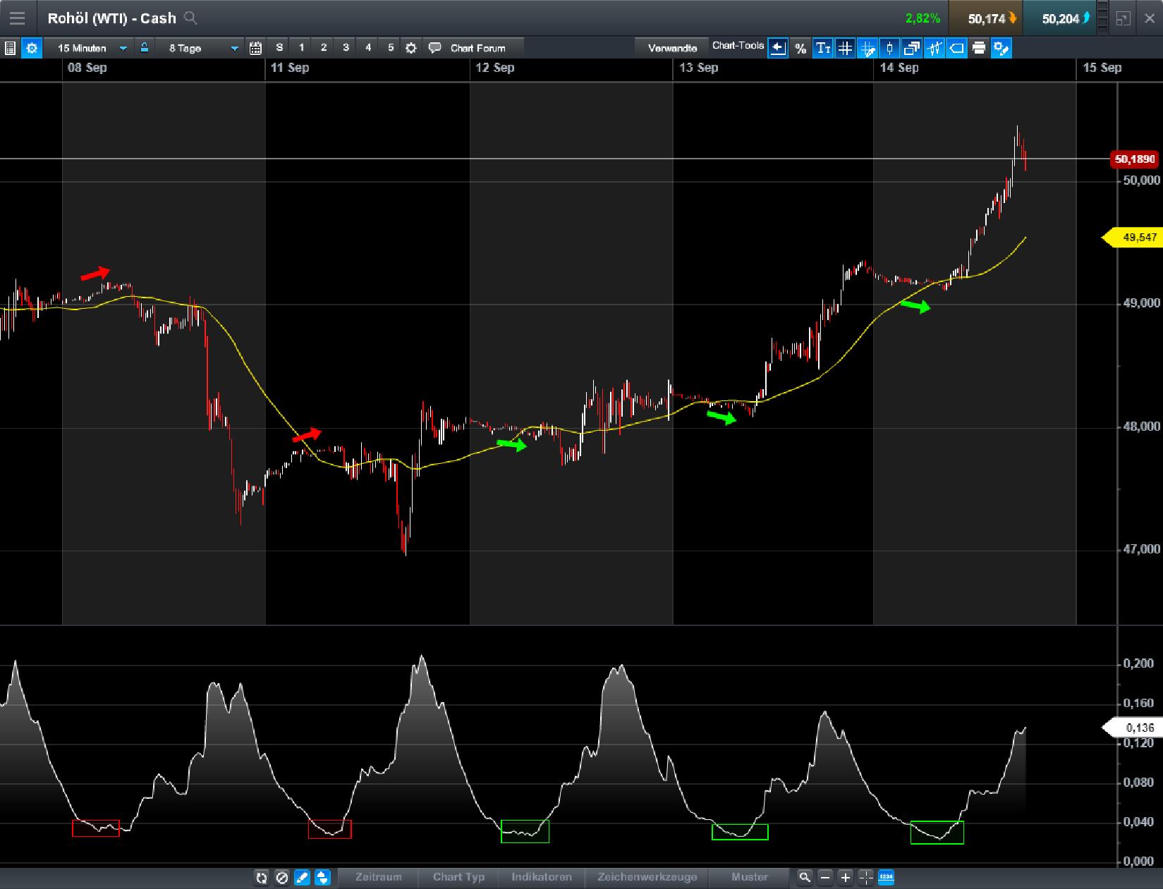 Brent Crude Rohöl ICE Rolling 1012338