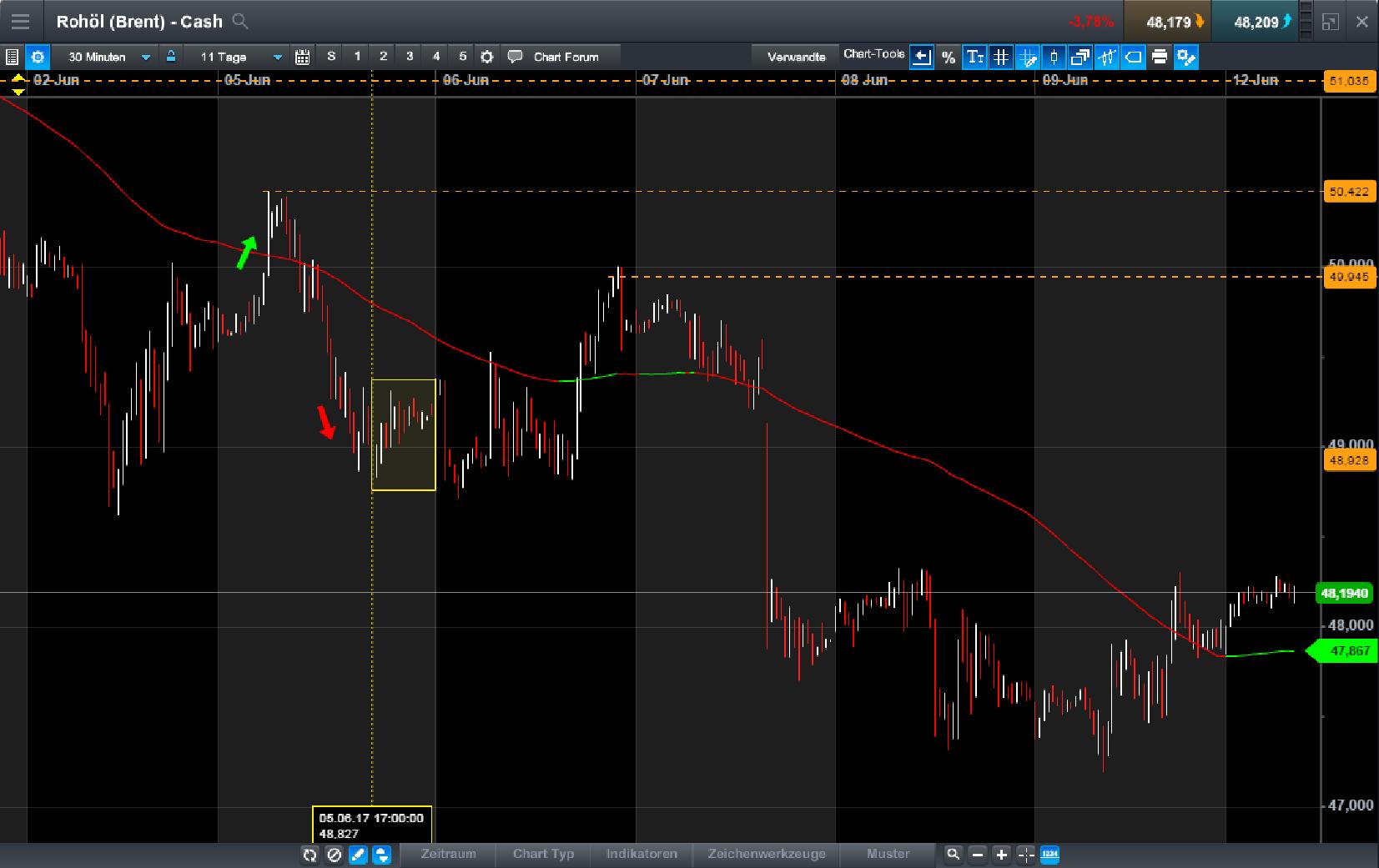 Brent Crude Rohöl ICE Rolling 995234