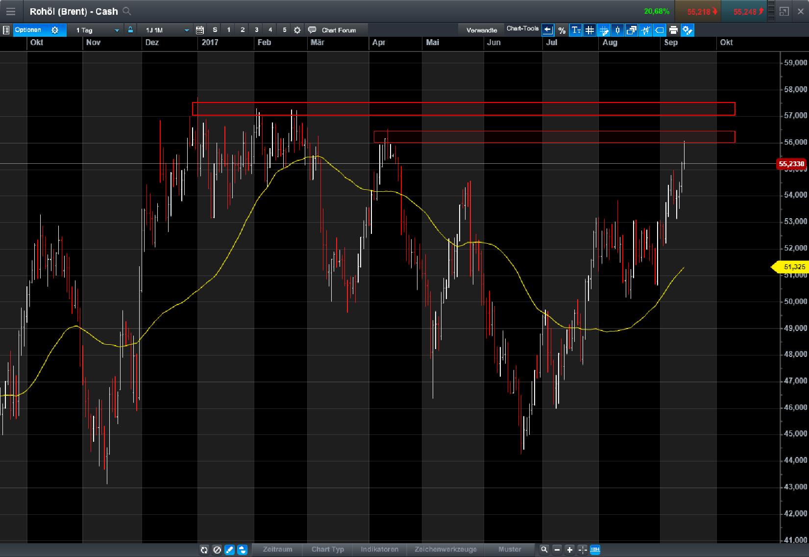Brent Crude Rohöl ICE Rolling 1012419