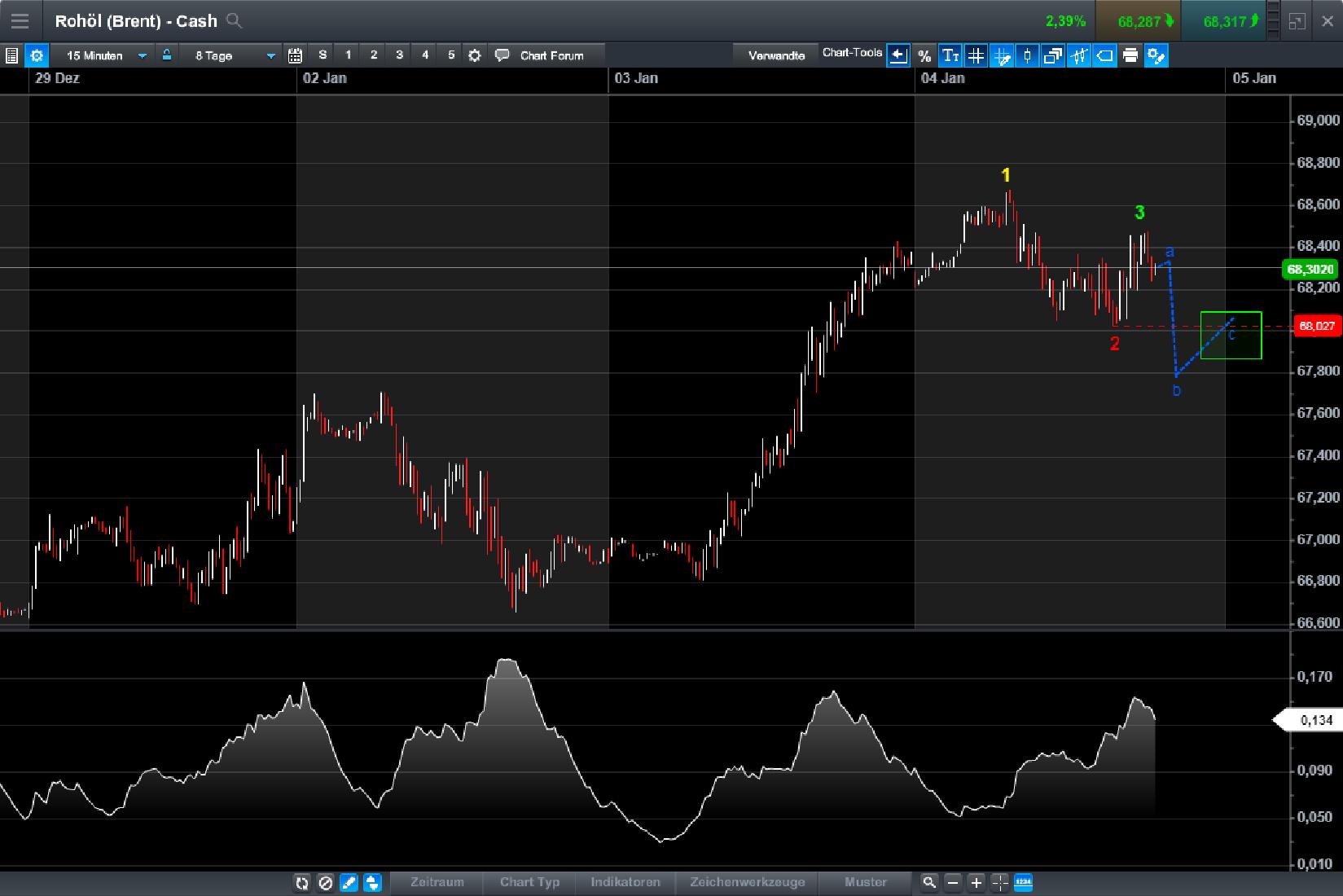 Brent Crude Rohöl ICE Rolling 1033067