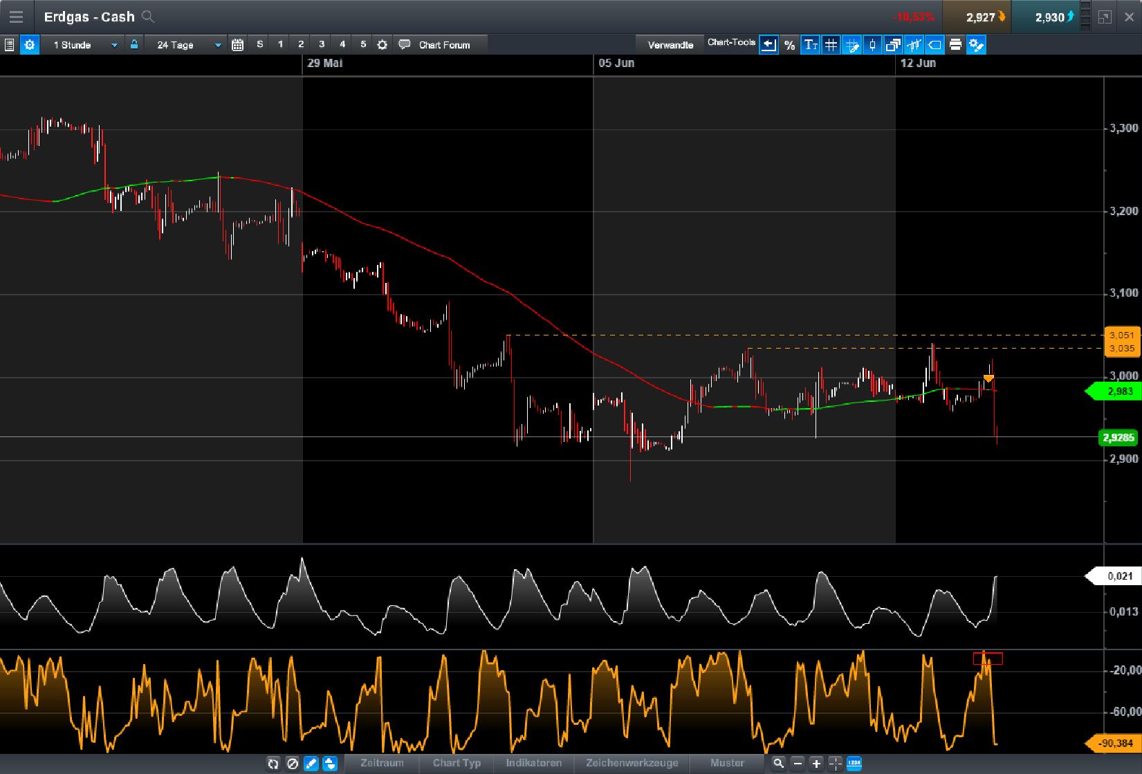 Brent Crude Rohöl ICE Rolling 995460