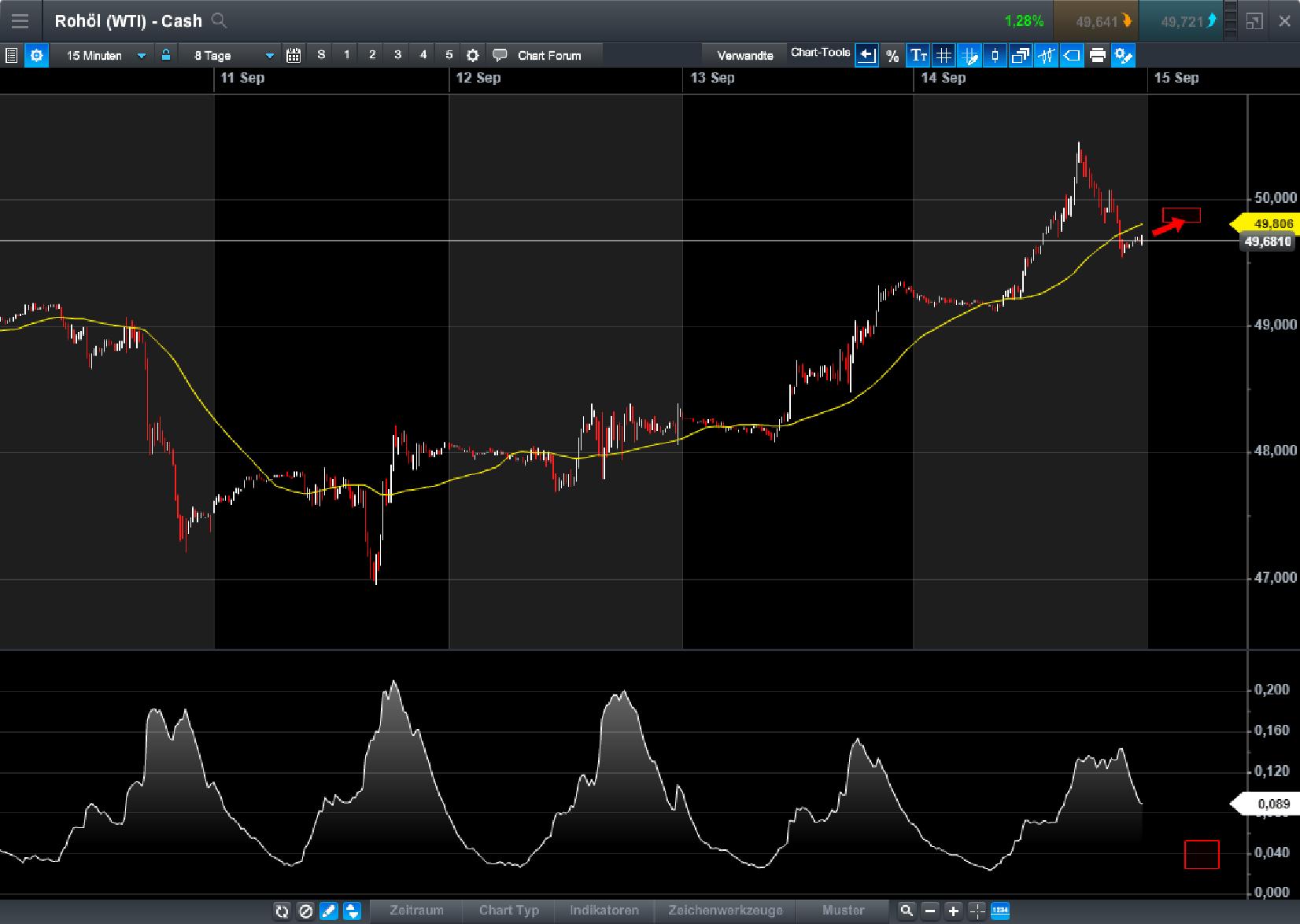 Brent Crude Rohöl ICE Rolling 1012448