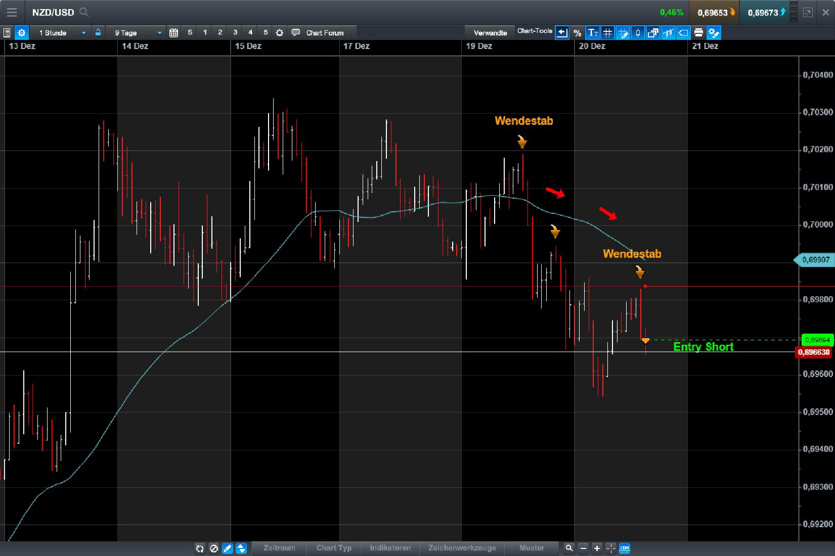 Endlich erfolgreiches Trading mit Rohstoffen 1030880