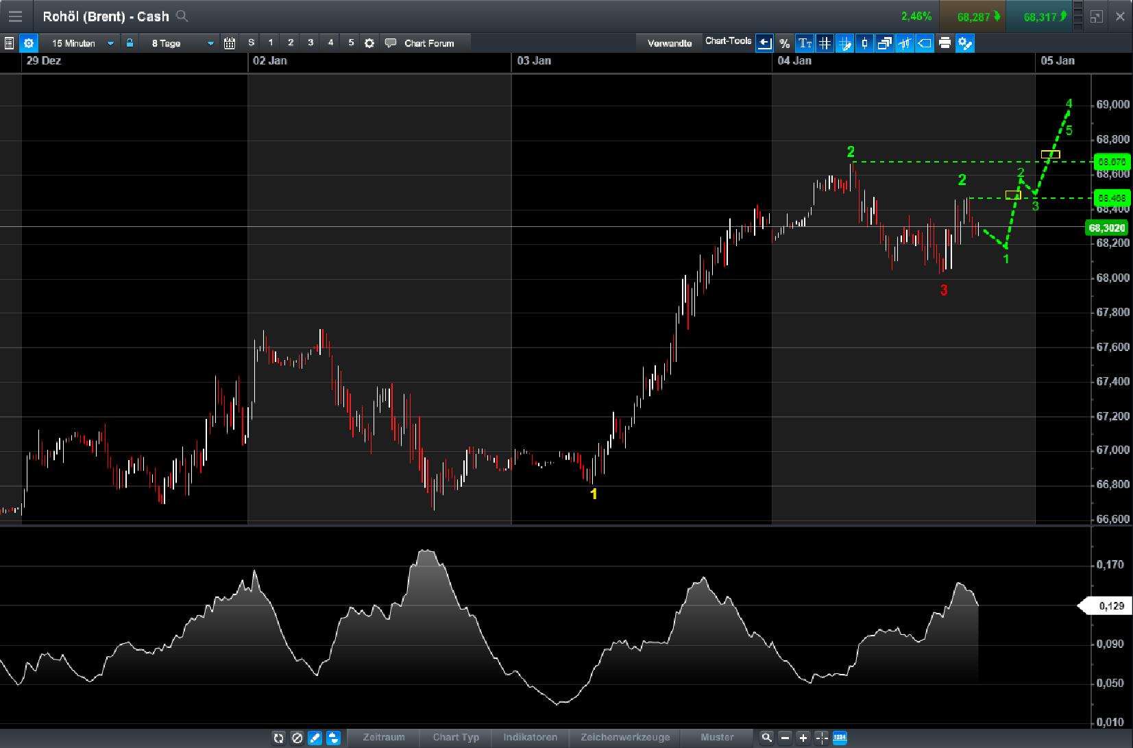 Brent Crude Rohöl ICE Rolling 1033070
