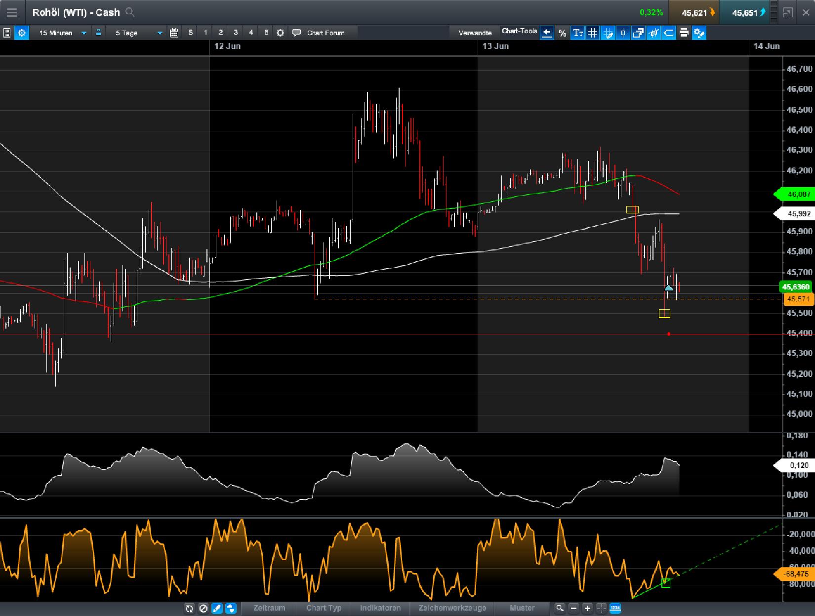 Brent Crude Rohöl ICE Rolling 995472
