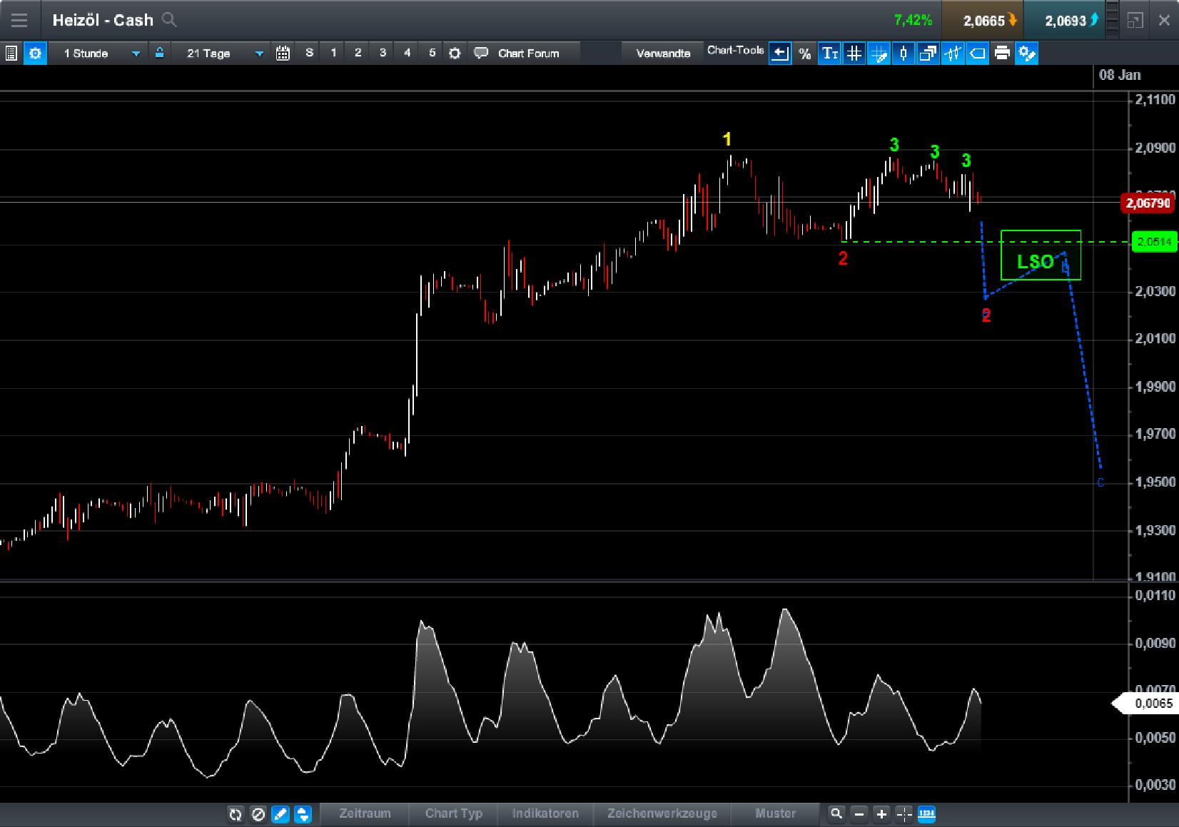 Brent Crude Rohöl ICE Rolling 1033084